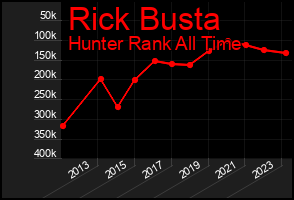 Total Graph of Rick Busta