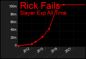 Total Graph of Rick Fails