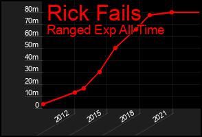 Total Graph of Rick Fails