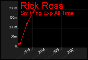 Total Graph of Rick Ross