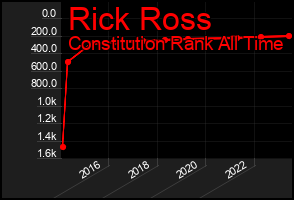 Total Graph of Rick Ross