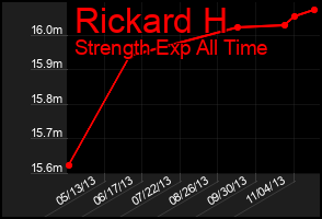 Total Graph of Rickard H