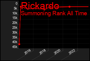 Total Graph of Rickardo