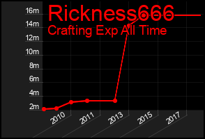 Total Graph of Rickness666