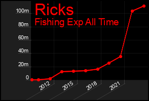 Total Graph of Ricks