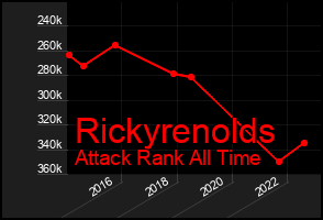Total Graph of Rickyrenolds
