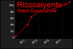 Total Graph of Ricocalyente