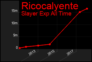 Total Graph of Ricocalyente