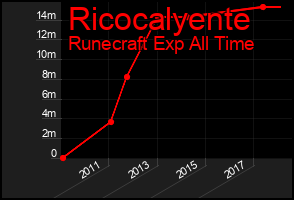 Total Graph of Ricocalyente