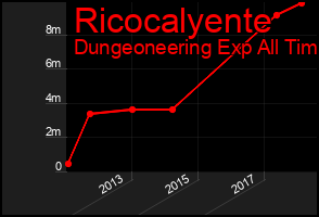 Total Graph of Ricocalyente