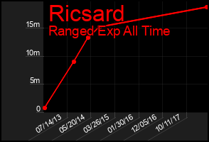 Total Graph of Ricsard