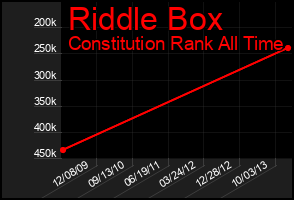 Total Graph of Riddle Box