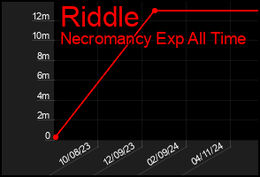 Total Graph of Riddle