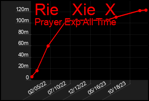 Total Graph of Rie   Xie  X