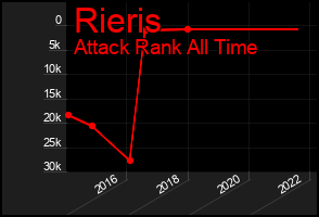 Total Graph of Rieris