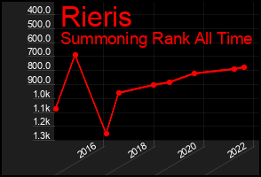 Total Graph of Rieris