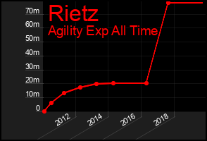 Total Graph of Rietz