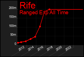 Total Graph of Rife