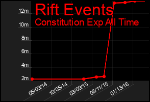 Total Graph of Rift Events