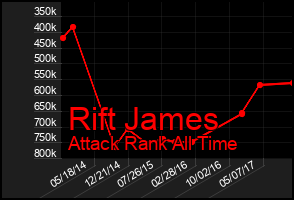 Total Graph of Rift James