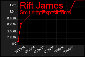 Total Graph of Rift James