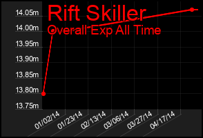 Total Graph of Rift Skiller