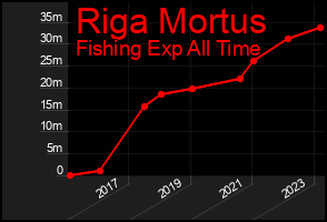 Total Graph of Riga Mortus
