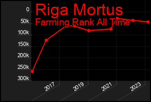Total Graph of Riga Mortus