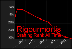 Total Graph of Rigourmortis