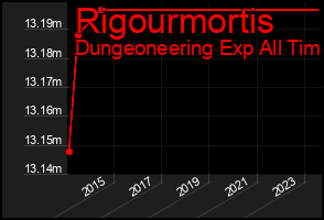 Total Graph of Rigourmortis