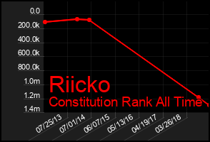 Total Graph of Riicko