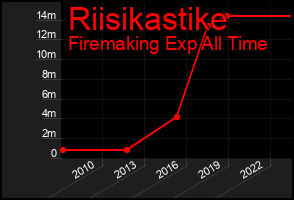 Total Graph of Riisikastike