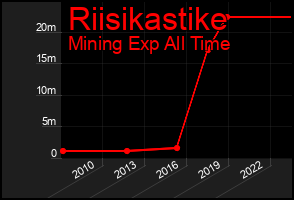 Total Graph of Riisikastike