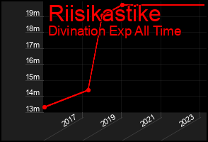 Total Graph of Riisikastike