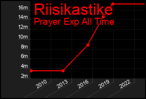 Total Graph of Riisikastike