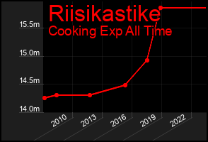 Total Graph of Riisikastike