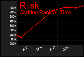 Total Graph of Riisk