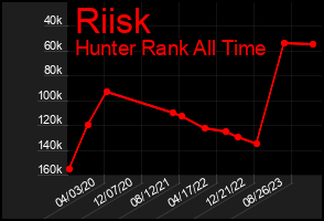 Total Graph of Riisk
