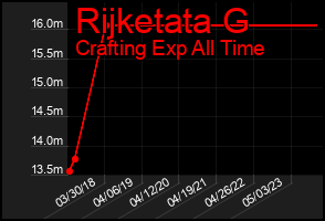 Total Graph of Rijketata G