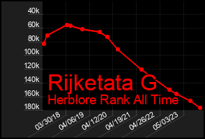 Total Graph of Rijketata G