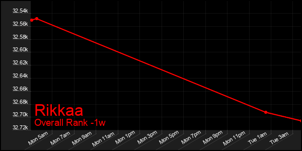 1 Week Graph of Rikkaa