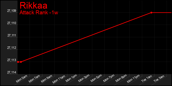 Last 7 Days Graph of Rikkaa