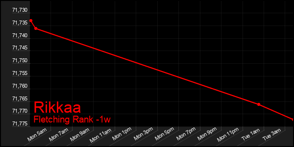 Last 7 Days Graph of Rikkaa
