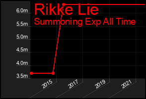 Total Graph of Rikke Lie