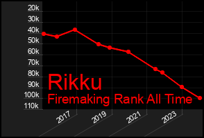 Total Graph of Rikku