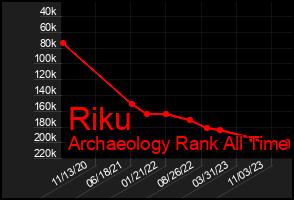 Total Graph of Riku