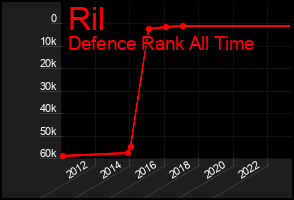 Total Graph of Ril