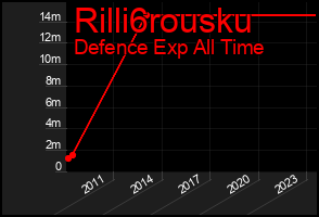 Total Graph of Rilli6rousku
