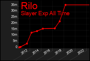 Total Graph of Rilo