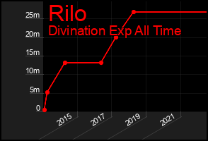 Total Graph of Rilo